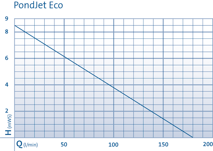 PondJet Eco Leistungsdiagramm
