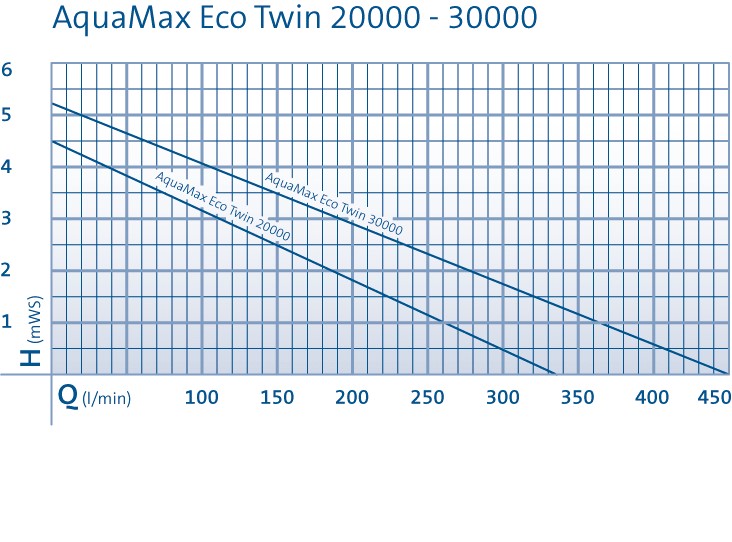 Oase Filterspeisepumpe Aquamax Eco Twin 20000 