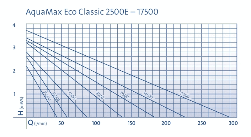 Aquamax Eco Classic Pumpendiagramm