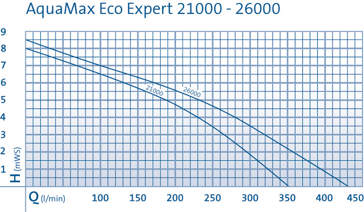 Pumpendiagramm Aquamax Eco Expert