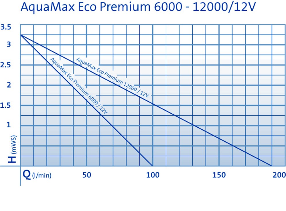 Pumpendiagramm Aquamax Eco Premium 12V