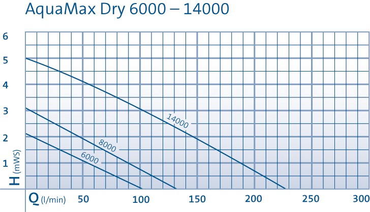 Pumpendiagramm Oase Aquamax Dry