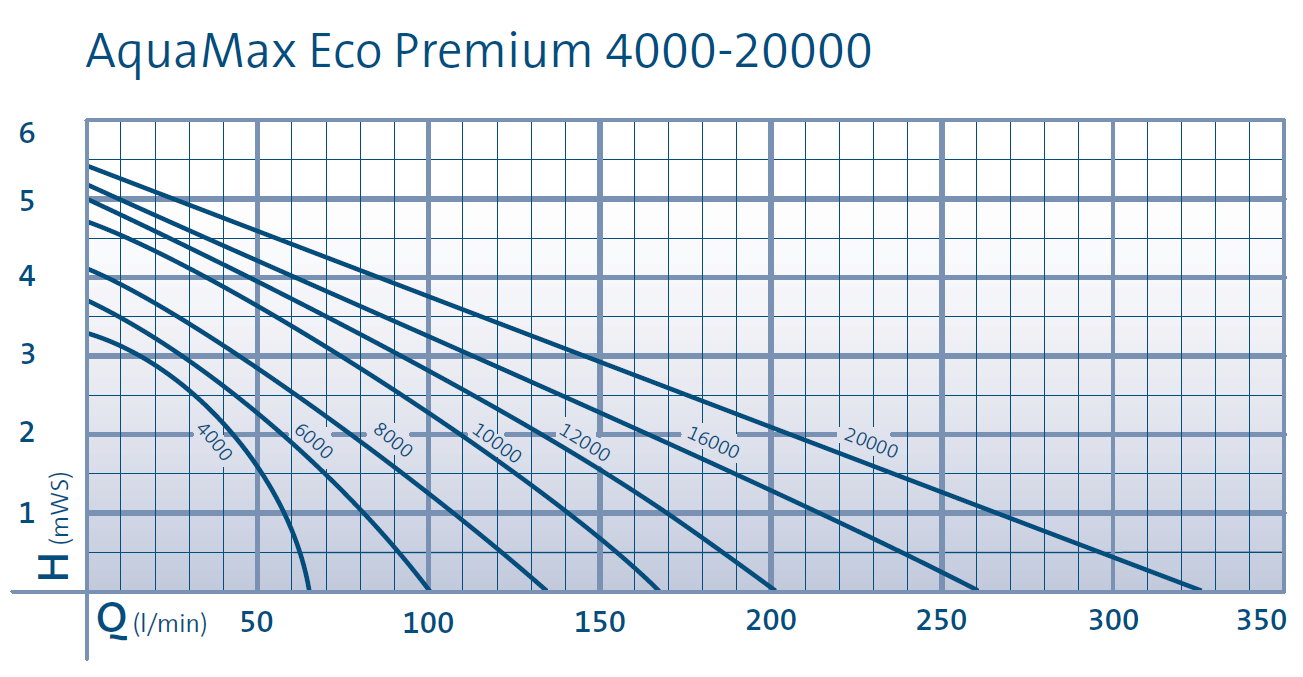 Pumpendiagramm Aquamax Eco Premium