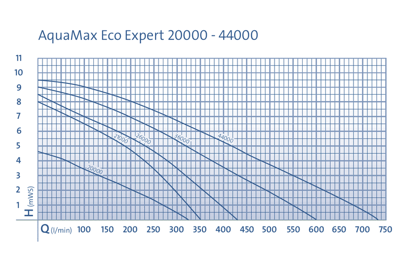 Oase Aquamax Eco Expert Pumpendiagramm
