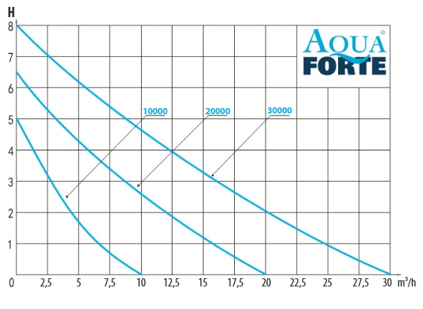 Aquaforte DM Vario Pumpendiagramm